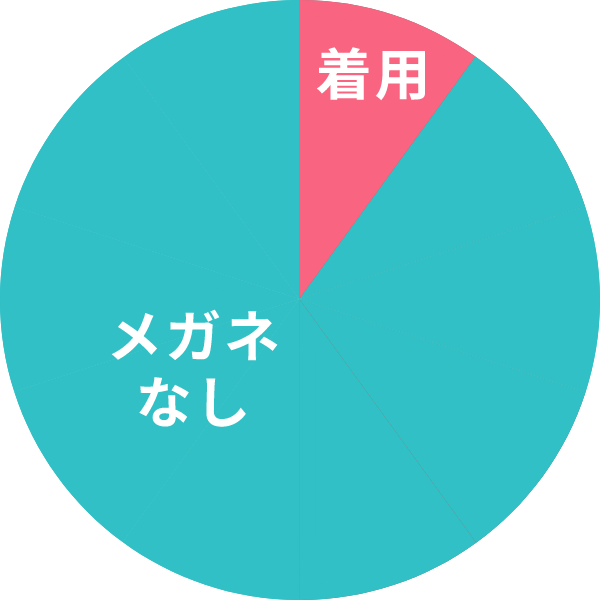 メガネ率
